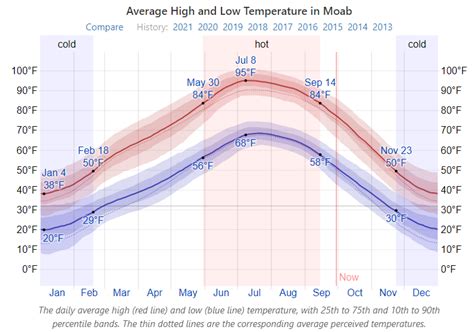 moab utah climate